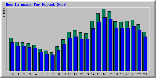 Hourly statistics